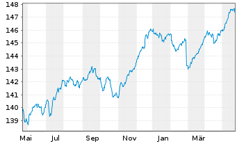 Chart DNCA Inv.-Eurose Namens-Anteile A EUR Dis. o.N. - 1 Year
