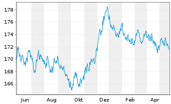Chart Xtrackers II Germany Gov.Bond - 1 Year