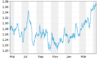 Chart Xtrackers MSCI Singapore - 1 Jahr