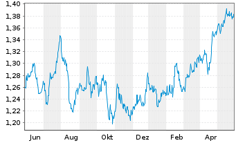 Chart Xtrackers MSCI Singapore - 1 Year
