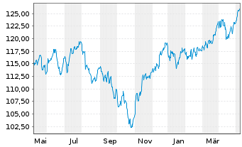 Chart UBS-ETF-UBS-ETF MSCI EMU Sm.C. - 1 Jahr