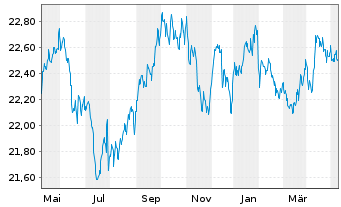 Chart UBS-ETF-Bl.Ba.US1-3Y.T.B.U.ETF - 1 Jahr
