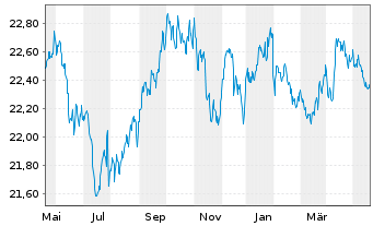 Chart UBS-ETF-Bl.Ba.US1-3Y.T.B.U.ETF - 1 an