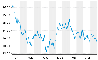 Chart UBS-ETF-Bl.Ba.US7-10Y.T.B.UETF - 1 Year