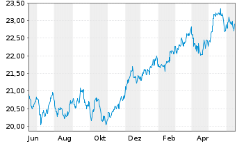 Chart Fidelity Fds-Gl.Div.Reg.Shs A MINCOME (G) EUR o.N. - 1 Year