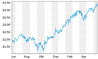 Chart ACMBernst.-Sele.Abs.Alpha Ptf. AA Acc.EUR Hed.o.N. - 1 Year