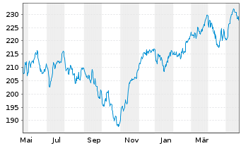Chart DWS Inv.-German Equities Inhaber-Anteile LC o.N. - 1 Year