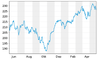 Chart DWS Inv.-German Equities Inhaber-Anteile LC o.N. - 1 Jahr