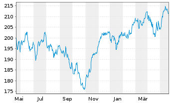 Chart DWS Inv.-German Equities Inhaber-Anteile LD o.N. - 1 an