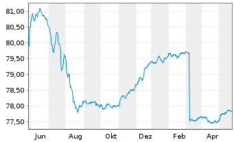 Chart DWS Inv.- China Bonds Inhaber-Anteile LDH o.N. - 1 an