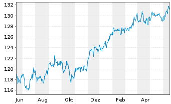 Chart Schroder ISF-Gl.Mul.-Ass.Inc. Ant.A USD Acc.o.N - 1 Year