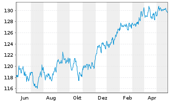 Chart Schroder ISF-Gl.Mul.-Ass.Inc. Ant.A USD Acc.o.N - 1 Jahr