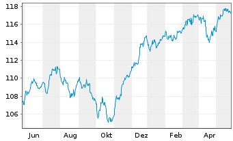 Chart Schroder ISF-Gl.Mul.-Ass.Inc. A EUR Hed.Acc.o.N - 1 Jahr