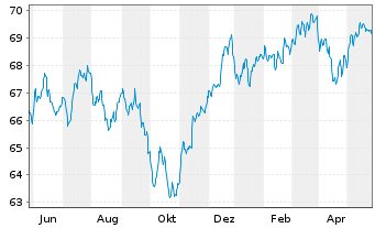 Chart Schroder ISF-Gl.Mul.-Ass.Inc. A EUR Hed.Dis.o.N - 1 Jahr