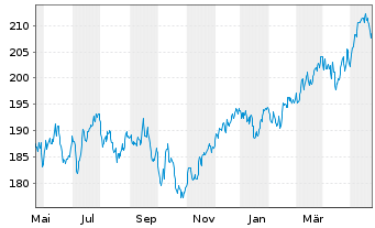 Chart DWS Inv.II-ESG Europ.Top Div. Inh.-Anteile LC o.N. - 1 Year