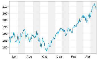 Chart DWS Inv.II-ESG Europ.Top Div. Inh.-Anteile LC o.N. - 1 Jahr