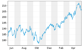 Chart DWS Inv.II-ESG Europ.Top Div. Inh.-Anteile LC o.N. - 1 an
