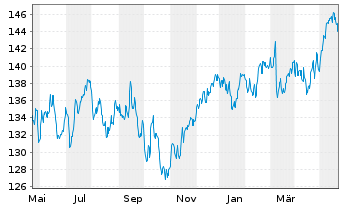 Chart DWS Inv.II-ESG Europ.Top Div. Inh.-Anteile LD o.N. - 1 Year