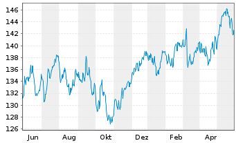 Chart DWS Inv.II-ESG Europ.Top Div. Inh.-Anteile LD o.N. - 1 an