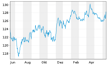 Chart Carmignac Portf.-Global Bond Ant.A USD acc Hdg  - 1 Year