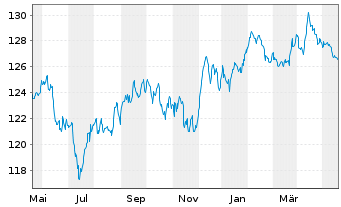 Chart Carmignac Portf.-Global Bond Ant.A USD acc Hdg  - 1 Jahr