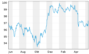 Chart Carmignac Portf.-Global Bond Nam.Ant.A EUR Y dis  - 1 an