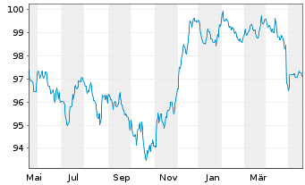 Chart Carmignac Portf.-Global Bond Nam.Ant.A EUR Y dis  - 1 Jahr
