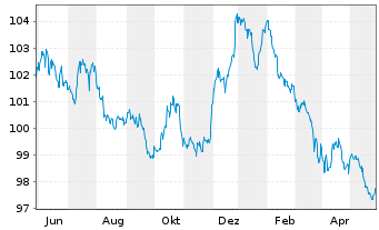 Chart DWS Inv.- China Bonds Inh.-Ant. CHF LCH o.N. - 1 Year