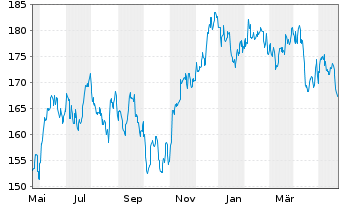 Chart DWS Inv.-Latin American Equit. Inh.Anteile NC o.N. - 1 Jahr