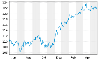Chart MainFir.-Em.Mar.Corp.Bd Fd Ba. Inh.Ant. A USD o.N. - 1 Jahr