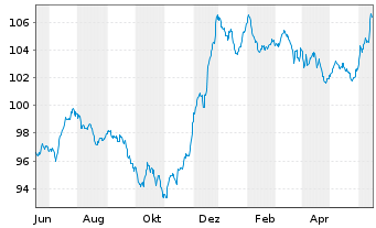 Chart MainFir.-Em.Mar.Corp.Bd Fd Ba. Inh.Ant. A1 CHF oN - 1 Year