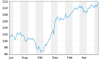 Chart MainFir.-Em.Mar.Corp.Bd Fd Ba. Inh.Ant. A2 EUR oN - 1 an