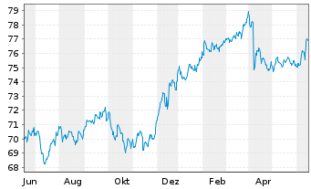 Chart MainFir.-Em.Mar.Corp.Bd Fd Ba. Inh.Ant. B USD o.N. - 1 Year
