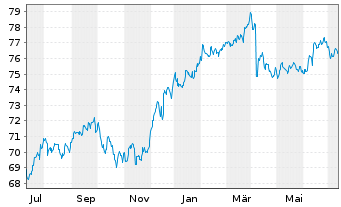 Chart MainFir.-Em.Mar.Corp.Bd Fd Ba. Inh.Ant. B USD o.N. - 1 Jahr