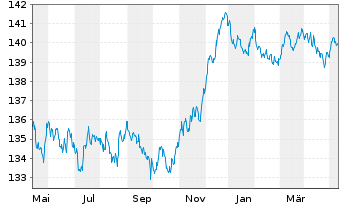 Chart Xtrackers II EUR Cov.Bond Swap - 1 Jahr
