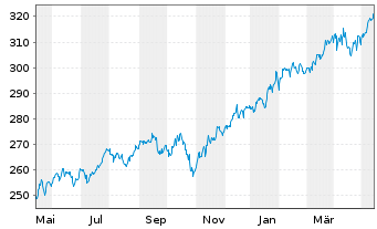 Chart DWS Invest II-Gbl Equ.Hi.Co.Fd Inh-Anteile LC o.N. - 1 Jahr
