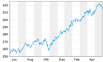Chart DWS Invest II-Gbl Equ.Hi.Co.Fd Inh-Anteile LC o.N. - 1 an