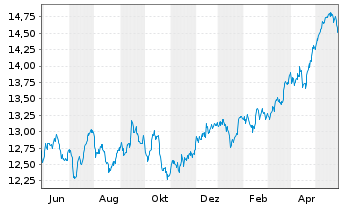 Chart Xtrackers FTSE 100 - 1 Jahr