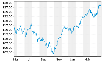 Chart Xtrackers DAX Income - 1 Year