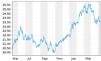 Chart Xtrackers Nikkei 225 - 1 Jahr