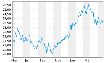Chart Xtrackers Nikkei 225 - 1 Year