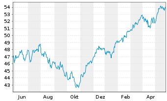 Chart Xtrackers MSCI EMU - 1 Year