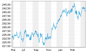 Chart Deka-Globale Aktien LowRisk Inh.Anteile PB(A)o.N. - 1 Year