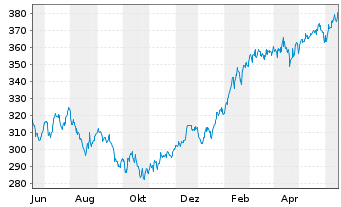 Chart MainFirst-Global Equities Inh.Ant. A(thes.)EUR o.N - 1 Year
