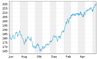 Chart MainFirst-Global Equities Ant.B(aussch.)EUR o.N - 1 Year