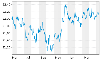 Chart Xtr.II Gbl Infl.-Linked Bond - 1 Jahr