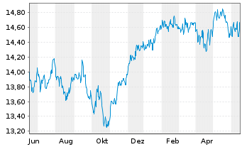 Chart PRIMA-Kapitalaufbau Total Ret.Inh.-Anteile A o.N. - 1 Year