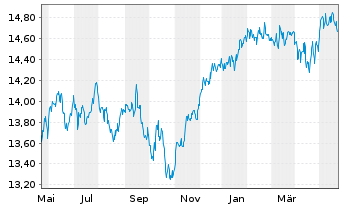 Chart PRIMA-Kapitalaufbau Total Ret.Inh.-Anteile A o.N. - 1 Jahr