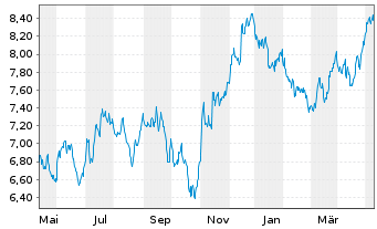 Chart BNP P.Easy-FTSE E./N.Euro.Cap. - 1 Jahr