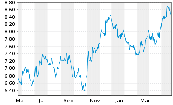 Chart BNP P.Easy-FTSE E./N.Euro.Cap. - 1 Year
